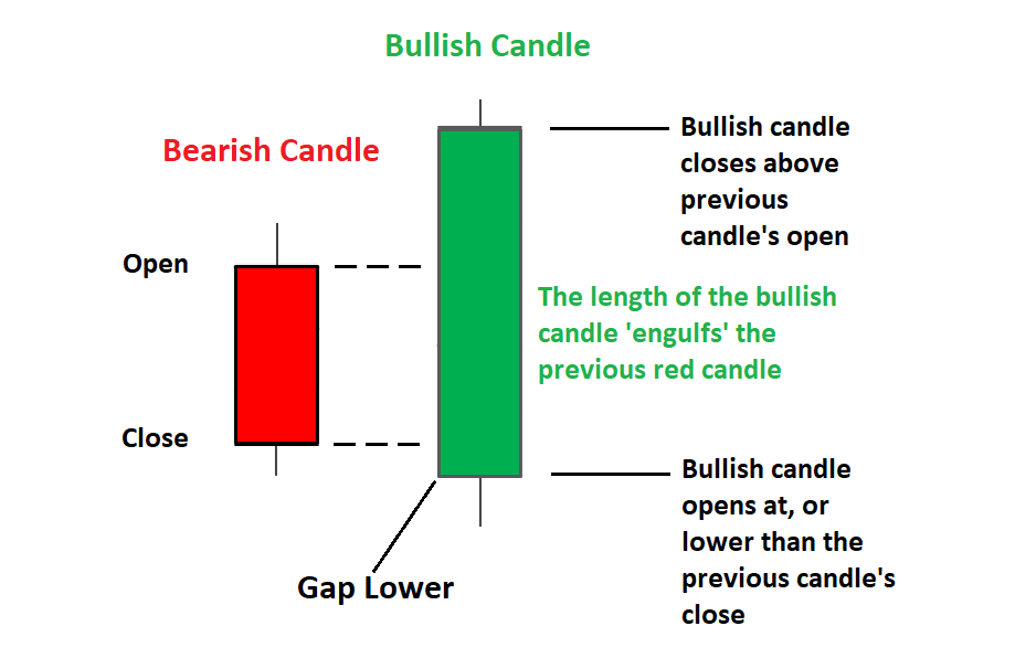 Engulfing Candle Patterns How To Trade Them - 